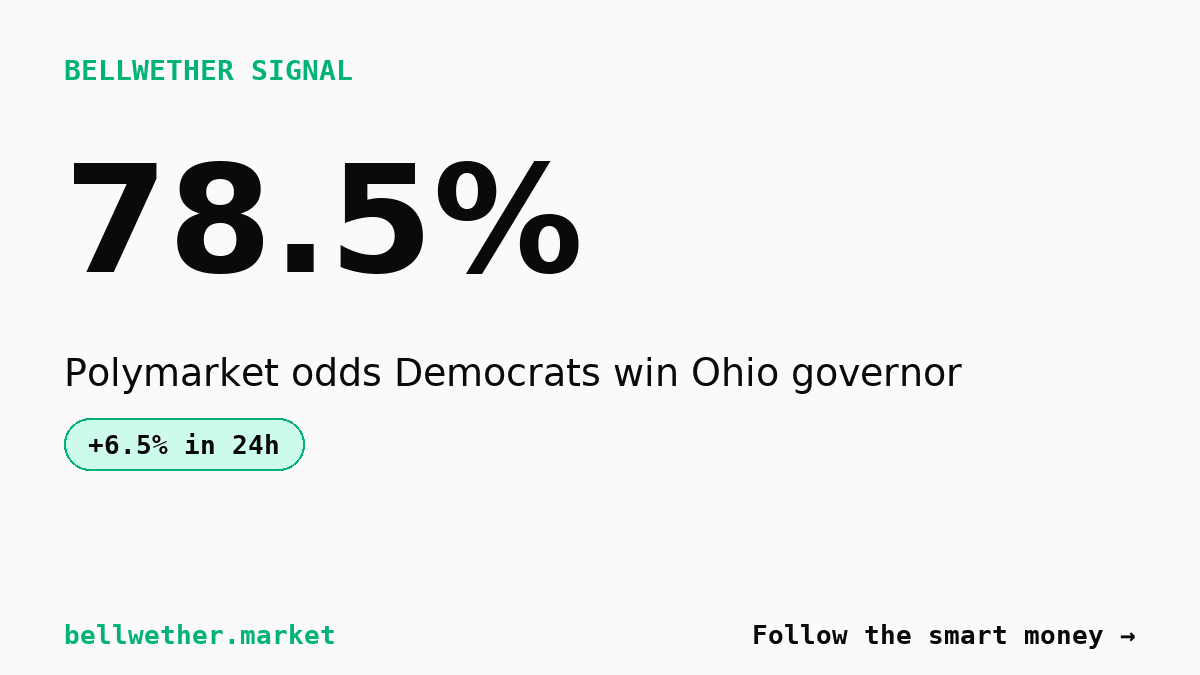 Democrats hit 78.5% for Ohio governor as poll and ad fight land
