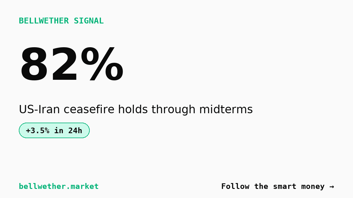 Iran ceasefire market edges to 82% with no fresh news behind it