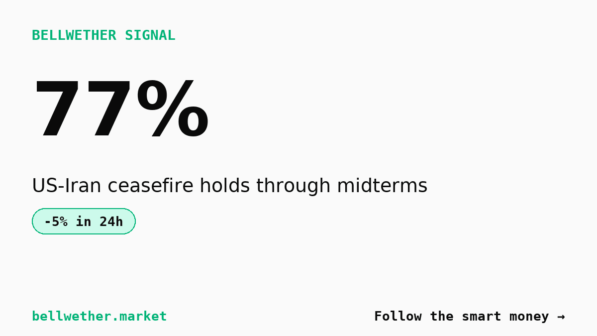 Iran ceasefire odds slip to 77% with no fresh news behind it