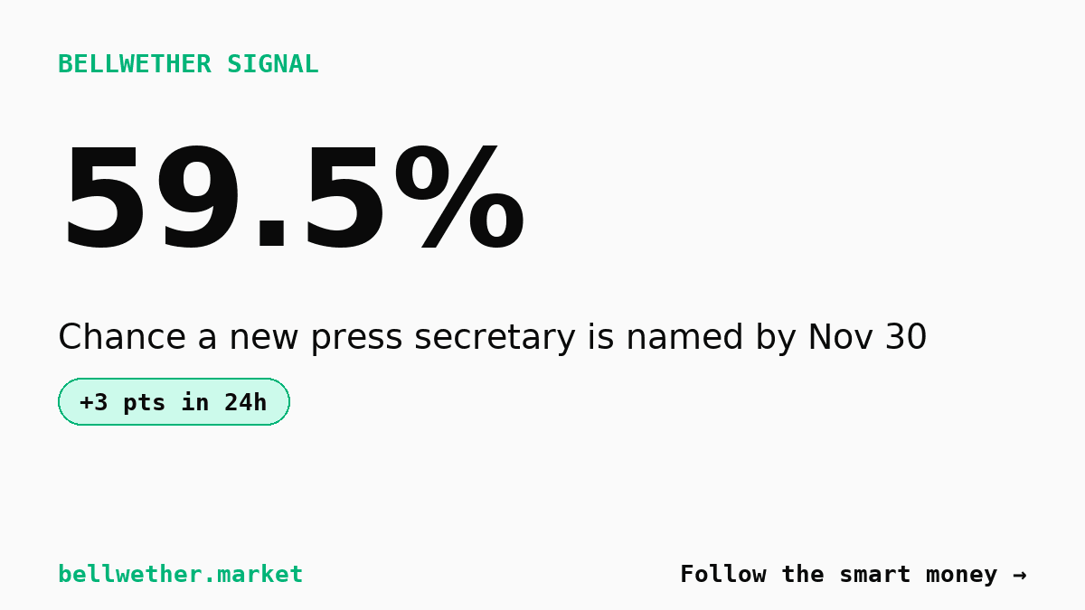 Polymarket gives 59.5% to a new press secretary after Zacharia exit