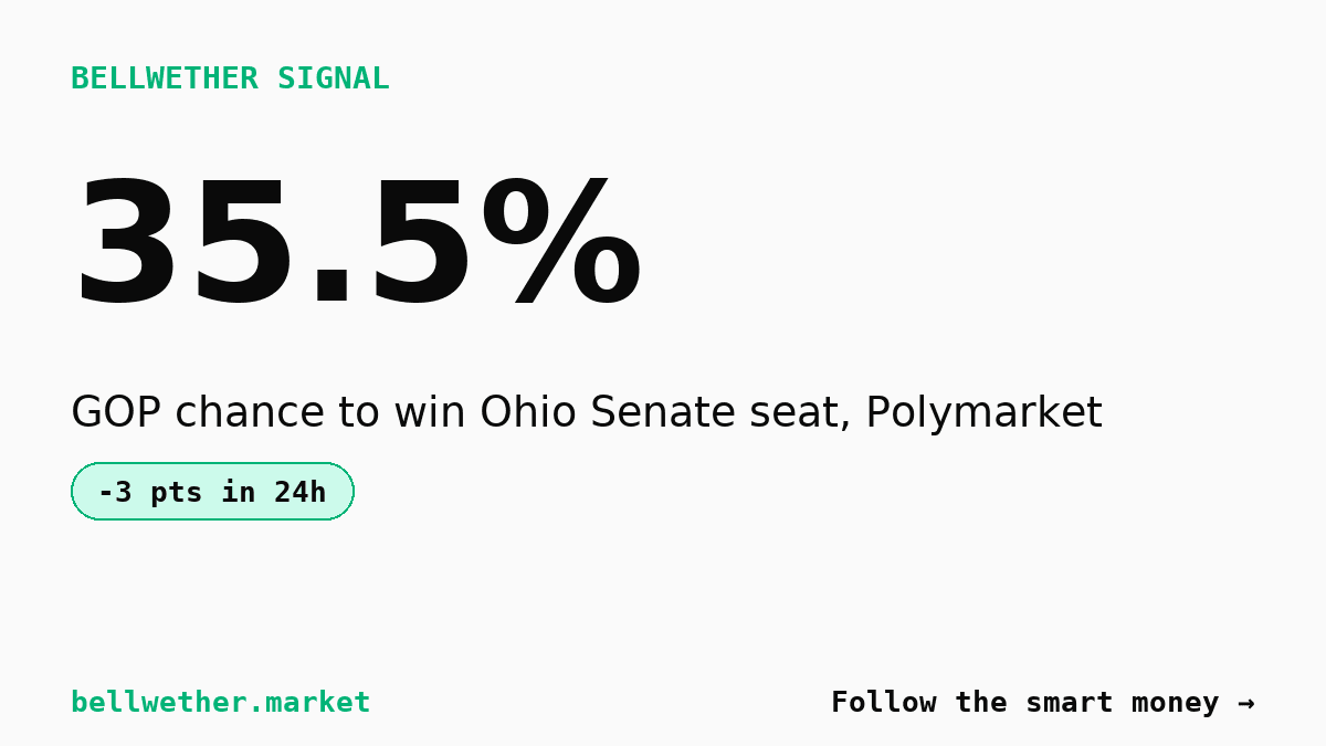 Ohio Senate market drops GOP to 35.5% despite a close poll