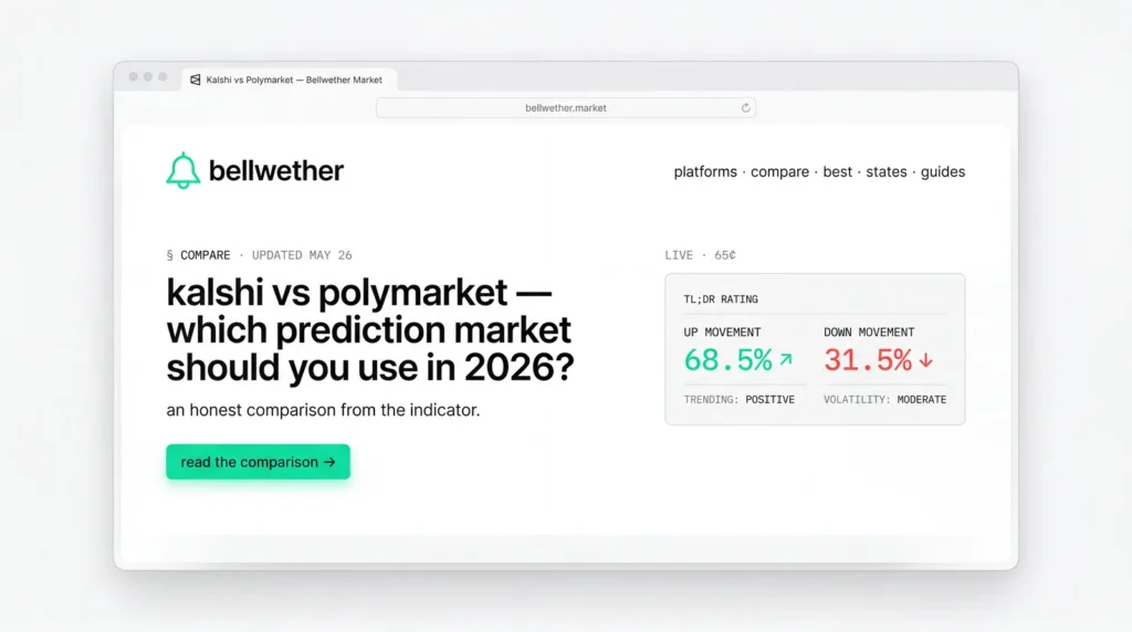 Bellwether browser mockup — kalshi vs polymarket comparison hero, live 68.5% up movement signal, 31.5% down movement