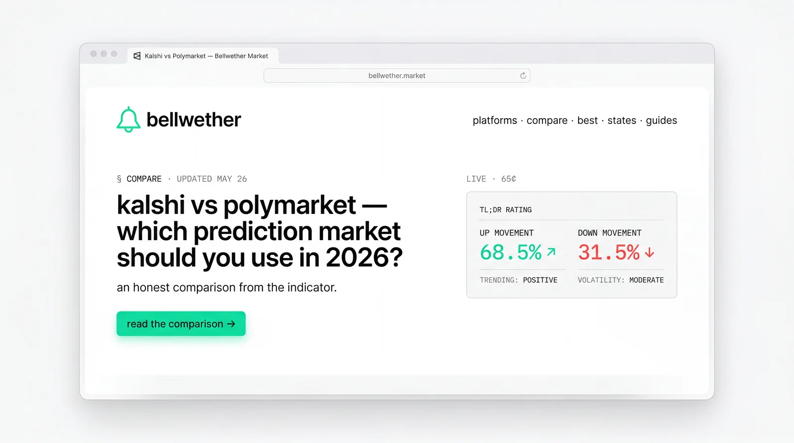 Bellwether browser mockup — kalshi vs polymarket comparison hero, live 68.5% up movement signal, 31.5% down movement