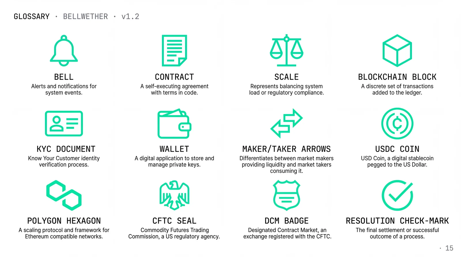Bellwether glossary — bell, contract, scale, blockchain block, KYC, wallet, maker/taker arrows, USDC, polygon hexagon, CFTC seal, DCM badge