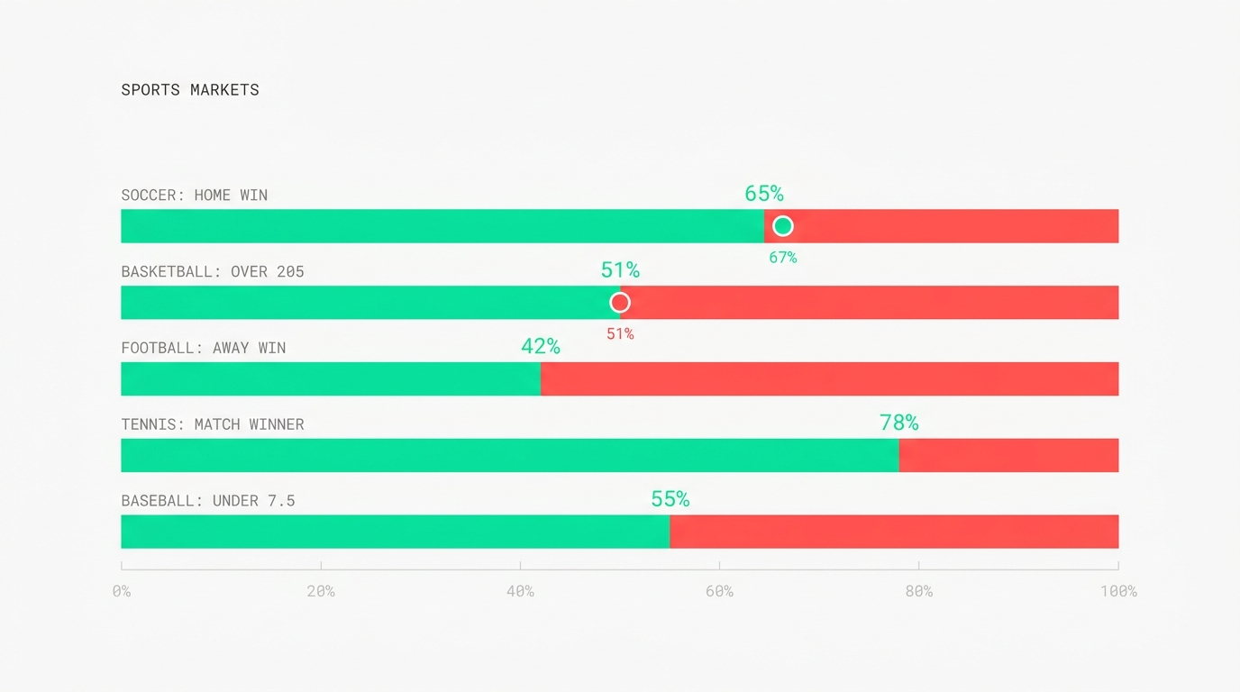 Sports prediction market probability bar chart